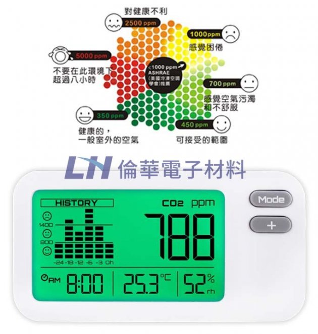 三合一(CO2+溫度+濕度)監測儀 ZGm27